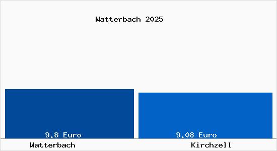 Vergleich Mietspiegel Kirchzell mit Kirchzell Watterbach