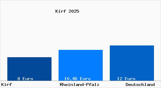 Aktueller Mietspiegel in Kirf