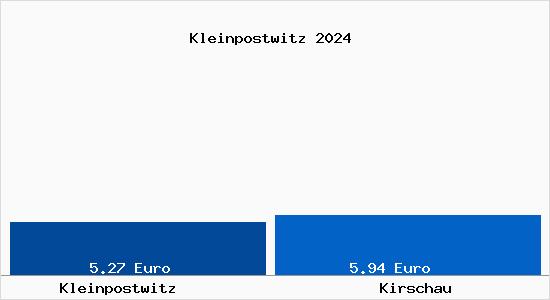Vergleich Mietspiegel Kirschau mit Kirschau Kleinpostwitz