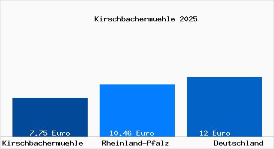 Aktueller Mietspiegel in Kirschbachermuehle