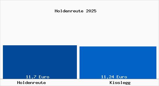 Vergleich Mietspiegel Ki&szlig;legg mit Ki&szlig;legg Holdenreute