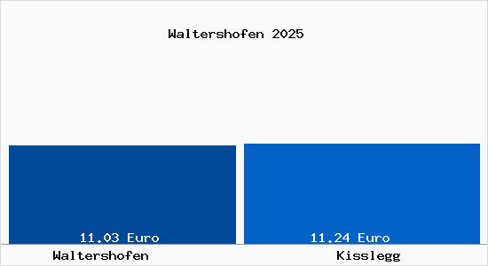 Vergleich Mietspiegel Ki&szlig;legg mit Ki&szlig;legg Waltershofen