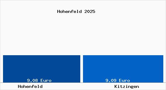 Vergleich Mietspiegel Kitzingen mit Kitzingen Hohenfeld