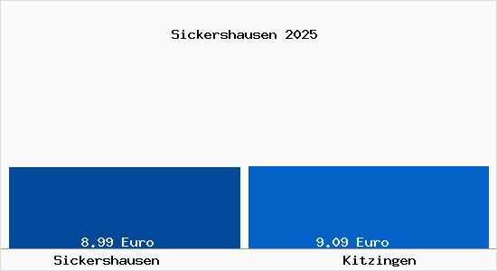 Vergleich Mietspiegel Kitzingen mit Kitzingen Sickershausen