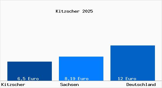 Aktueller Mietspiegel in Kitzscher