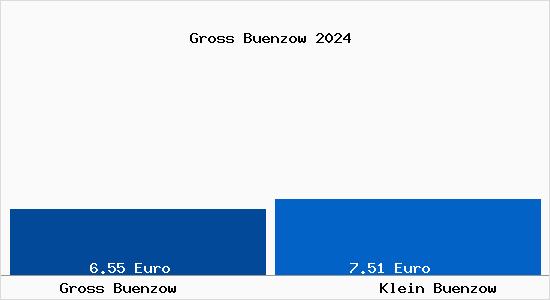 Vergleich Mietspiegel Klein Buenzow mit Klein Buenzow Gross Bünzow