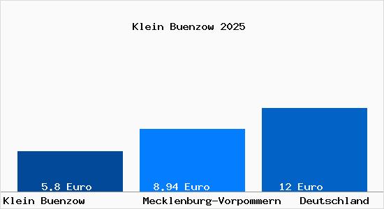 Aktueller Mietspiegel in Klein Buenzow
