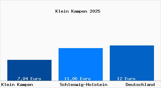 Aktueller Mietspiegel in Klein Kampen Gem. Dammfleth