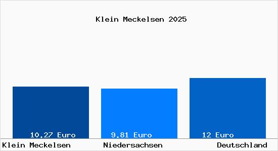 Aktueller Mietspiegel in Klein Meckelsen