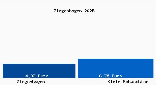 Vergleich Mietspiegel Klein Schwechten mit Klein Schwechten Ziegenhagen