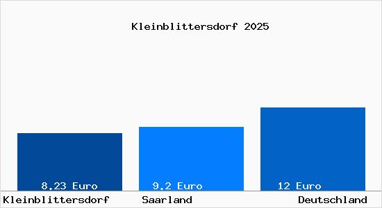 Aktueller Mietspiegel in Kleinblittersdorf