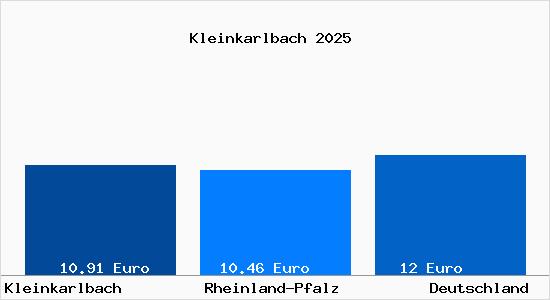 Aktueller Mietspiegel in Kleinkarlbach