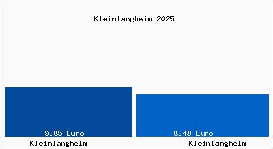 Vergleich Mietspiegel Kleinlangheim mit Kleinlangheim Kleinlangheim