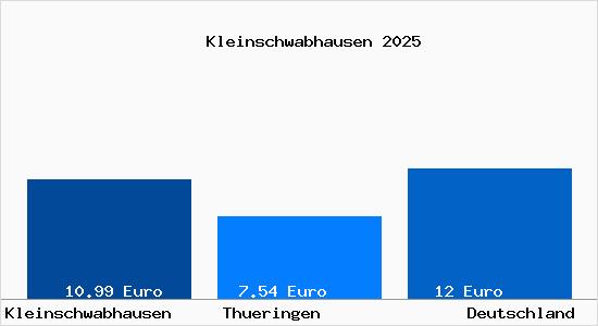 Aktueller Mietspiegel in Kleinschwabhausen b. Mellingen