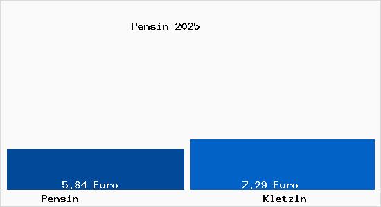 Vergleich Mietspiegel Kletzin mit Kletzin Pensin