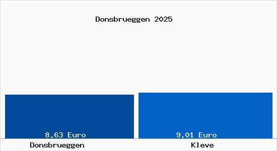 Vergleich Mietspiegel Kleve mit Kleve Donsbr&uuml;ggen