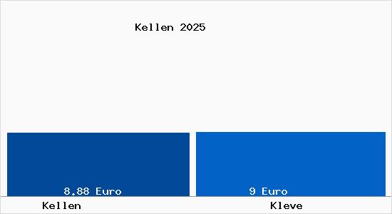 Vergleich Mietspiegel Kleve mit Kleve Kellen