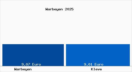 Vergleich Mietspiegel Kleve mit Kleve Warbeyen