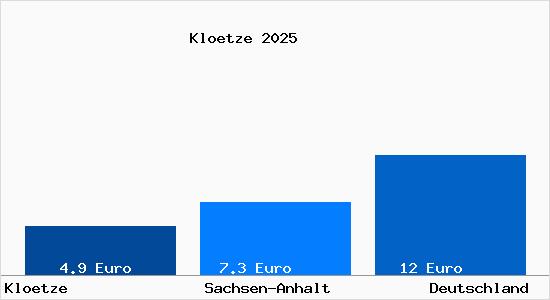 Aktueller Mietspiegel in Klötze