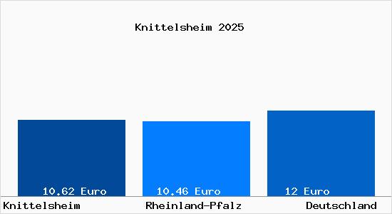 Aktueller Mietspiegel in Knittelsheim