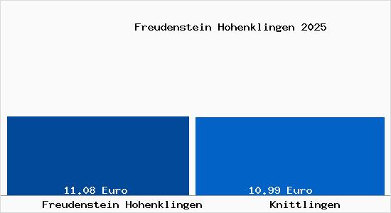 Vergleich Mietspiegel Knittlingen mit Knittlingen Freudenstein Hohenklingen