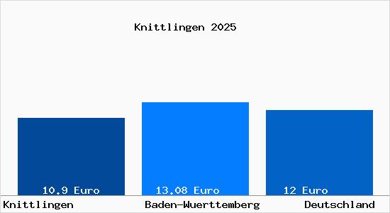 Aktueller Mietspiegel in Knittlingen