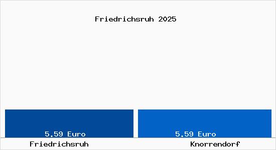Vergleich Mietspiegel Knorrendorf mit Knorrendorf Friedrichsruh