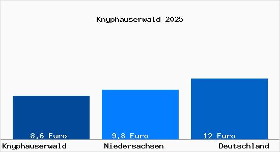 Aktueller Mietspiegel in Knyphauserwald Forsthaus