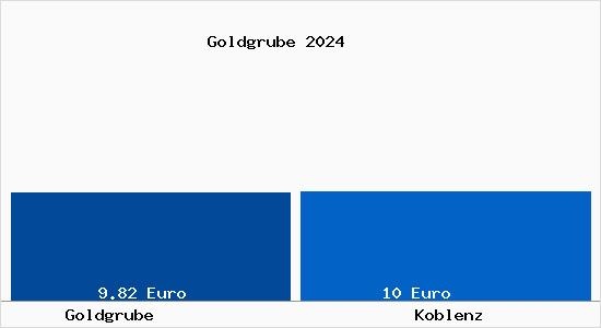 Vergleich Mietspiegel Koblenz mit Koblenz Goldgrube