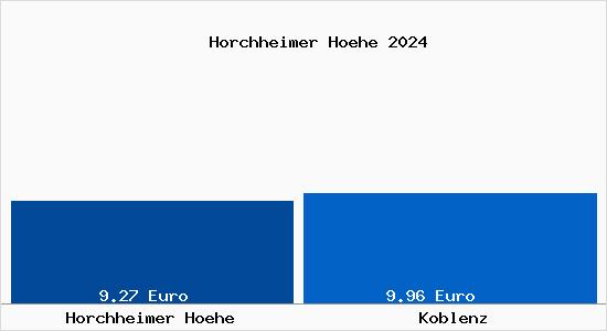 Vergleich Mietspiegel Koblenz mit Koblenz Horchheimer Höhe