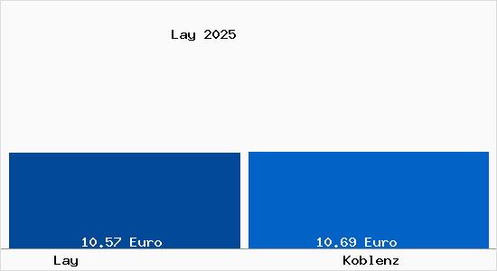 Vergleich Mietspiegel Koblenz mit Koblenz Lay