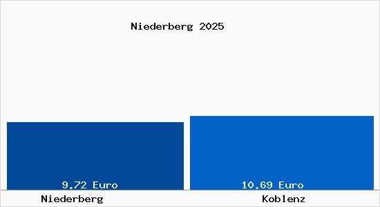 Vergleich Mietspiegel Koblenz mit Koblenz Niederberg