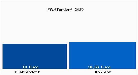 Vergleich Mietspiegel Koblenz mit Koblenz Pfaffendorf