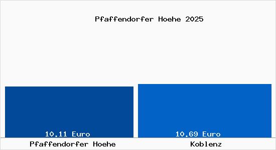 Vergleich Mietspiegel Koblenz mit Koblenz Pfaffendorfer H&ouml;he