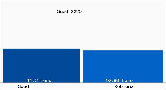 Vergleich Mietspiegel Koblenz mit Koblenz S&uuml;d