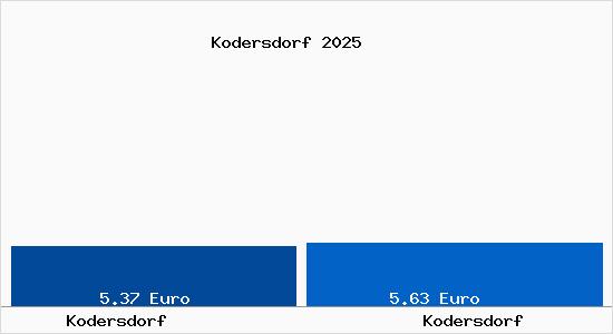 Vergleich Mietspiegel Kodersdorf mit Kodersdorf Kodersdorf