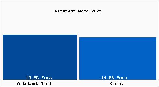 Vergleich Mietspiegel K&ouml;ln mit K&ouml;ln Altstadt Nord