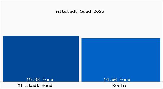 Vergleich Mietspiegel K&ouml;ln mit K&ouml;ln Altstadt S&uuml;d