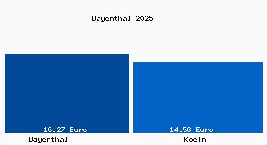 Vergleich Mietspiegel K&ouml;ln mit K&ouml;ln Bayenthal