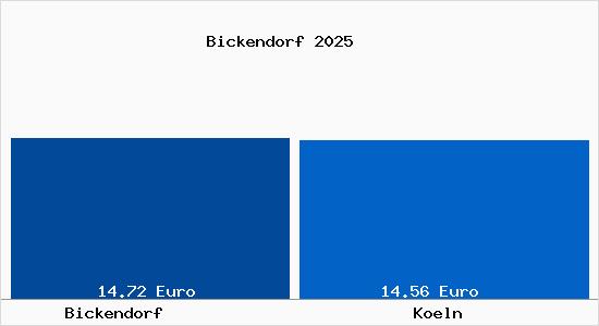 Vergleich Mietspiegel K&ouml;ln mit K&ouml;ln Bickendorf