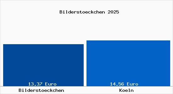 Vergleich Mietspiegel Köln mit Köln Bilderstöckchen