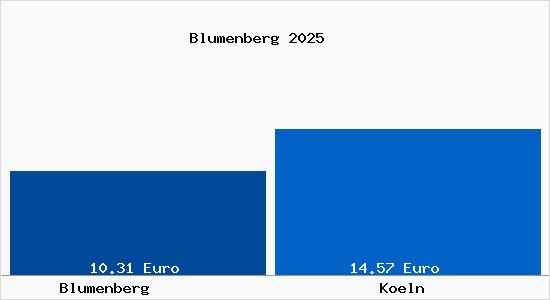 Vergleich Mietspiegel K&ouml;ln mit K&ouml;ln Blumenberg