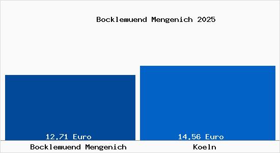 Vergleich Mietspiegel K&ouml;ln mit K&ouml;ln Bocklem&uuml;nd Mengenich