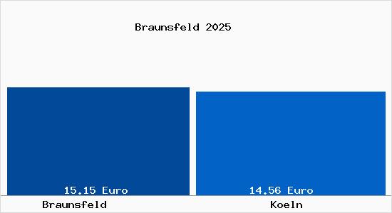 Vergleich Mietspiegel K&ouml;ln mit K&ouml;ln Braunsfeld