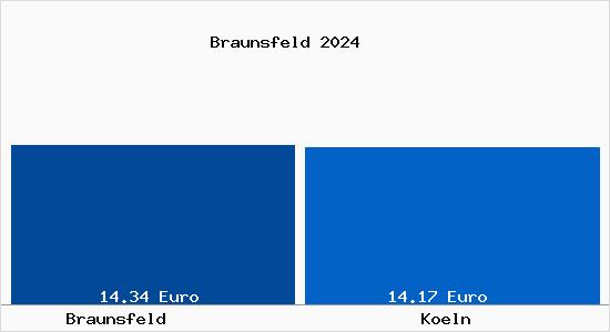 Vergleich Mietspiegel Köln mit Köln Braunsfeld
