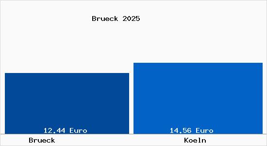 Vergleich Mietspiegel Köln mit Köln Brück