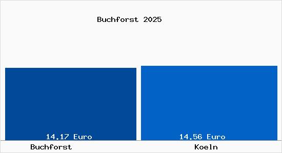 Vergleich Mietspiegel K&ouml;ln mit K&ouml;ln Buchforst