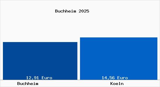 Vergleich Mietspiegel K&ouml;ln mit K&ouml;ln Buchheim