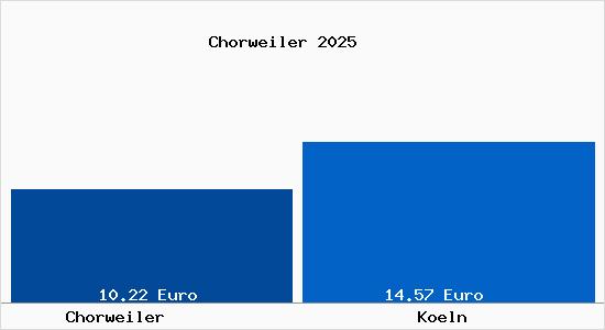 Vergleich Mietspiegel K&ouml;ln mit K&ouml;ln Chorweiler