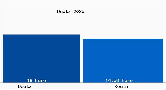 Vergleich Mietspiegel Köln mit Köln Deutz
